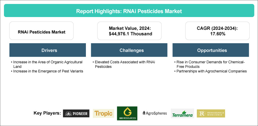 RNAi Pesticides Market